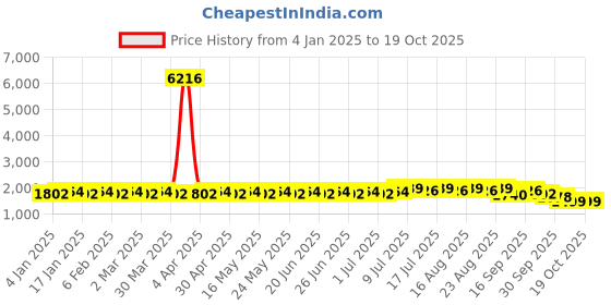 myntra.com SOJANYA Geometric Embroidered Regular Pure Cotton Straight Kurta With Churidar sojanya Price History Graph from 4 Jan 2025 to 18 Oct 2025