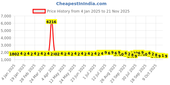 myntra.com SOJANYA Geometric Embroidered Regular Pure Cotton Straight Kurta With Churidar sojanya Price History Graph from 4 Jan 2025 to 21 Nov 2025
