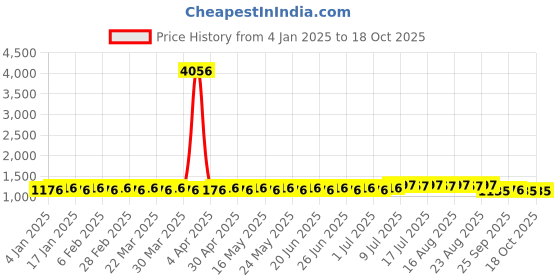 myntra.com SOJANYA Geometric Embroidered Regular Pure Cotton Straight Kurta With Churidar sojanya Price History Graph from 4 Jan 2025 to 18 Oct 2025