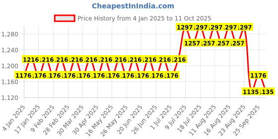 myntra.com SOJANYA Geometric Embroidered Regular Pure Cotton Straight Kurta With Churidar sojanya Price History Graph from 4 Jan 2025 to 11 Oct 2025