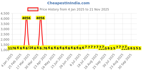 myntra.com SOJANYA Geometric Embroidered Regular Pure Cotton Straight Kurta With Churidar sojanya Price History Graph from 4 Jan 2025 to 21 Nov 2025