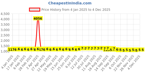 myntra.com SOJANYA Geometric Embroidered Regular Pure Cotton Straight Kurta With Churidar sojanya Price History Graph from 4 Jan 2025 to 2 Dec 2025