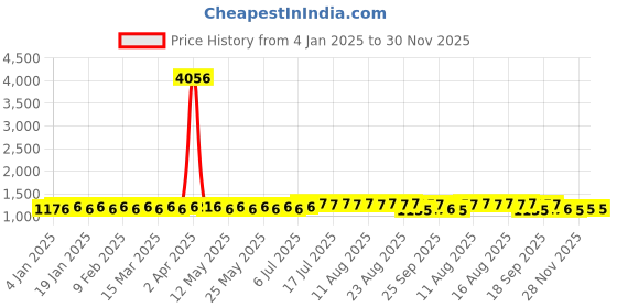 myntra.com SOJANYA Geometric Embroidered Regular Pure Cotton Straight Kurta With Churidar sojanya Price History Graph from 4 Jan 2025 to 30 Nov 2025