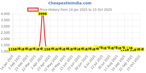 myntra.com SOJANYA Geometric Embroidered Regular Sequinned Pure Cotton Kurta With Churidar sojanya Price History Graph from 14 Jan 2025 to 15 Oct 2025