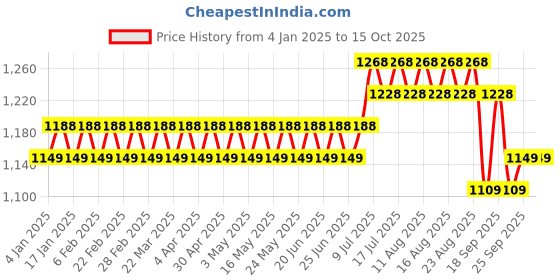 myntra.com SOJANYA Geometric Embroidered Regular Sequinned Pure Cotton Kurta With Churidar sojanya Price History Graph from 4 Jan 2025 to 14 Oct 2025