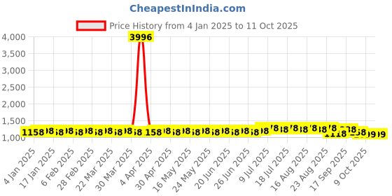 myntra.com SOJANYA Geometric Embroidered Regular Sequinned Pure Cotton Kurta With Churidar sojanya Price History Graph from 4 Jan 2025 to 11 Oct 2025