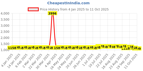 myntra.com SOJANYA Geometric Embroidered Regular Sequinned Pure Cotton Kurta With Churidar sojanya Price History Graph from 4 Jan 2025 to 11 Oct 2025