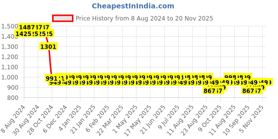myntra.com SOJANYA Geometric Embroidered Sequence Mandarin Collar Pure Cotton Kurta sojanya Price History Graph from 8 Aug 2024 to 19 Nov 2025