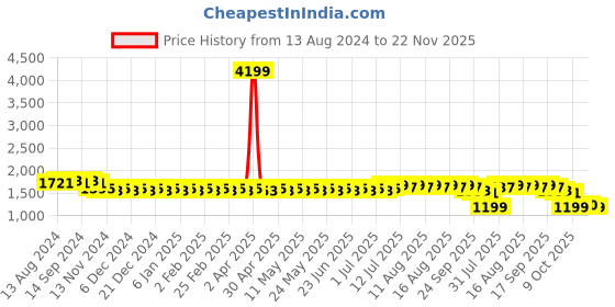 myntra.com SOJANYA Geometric Embroidered Sequined Pure Cotton Kurta with Churidar sojanya Price History Graph from 13 Aug 2024 to 22 Nov 2025