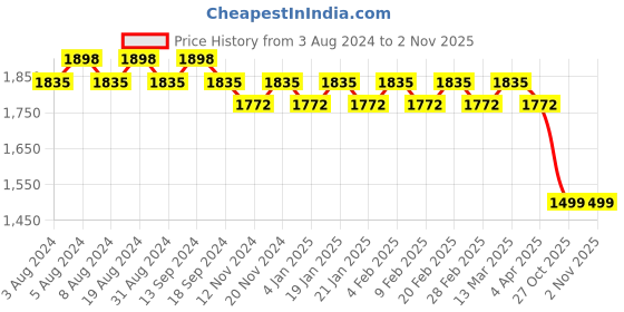 myntra.com SOJANYA Geometric Embroidered Sequinned Cotton Silk Straight Kurta With Churidar sojanya Price History Graph from 3 Aug 2024 to 29 Oct 2025