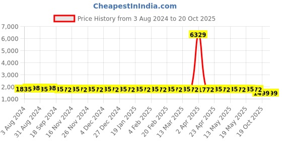 myntra.com SOJANYA Geometric Embroidered Sequinned Cotton Silk Straight Kurta With Churidar sojanya Price History Graph from 3 Aug 2024 to 19 Oct 2025