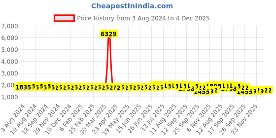 myntra.com SOJANYA Geometric Embroidered Sequinned Cotton Silk Straight Kurta With Churidar sojanya Price History Graph from 3 Aug 2024 to 3 Dec 2025