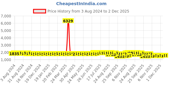 myntra.com SOJANYA Geometric Embroidered Sequinned Cotton Silk Straight Kurta With Churidar sojanya Price History Graph from 3 Aug 2024 to 1 Dec 2025