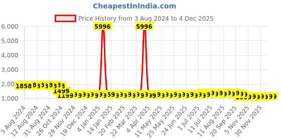 myntra.com SOJANYA Geometric Embroidered Sequinned Mandarin Collar Pure Cotton Kurta With Churidar sojanya Price History Graph from 3 Aug 2024 to 3 Dec 2025
