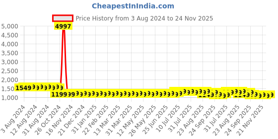 myntra.com SOJANYA Geometric Embroidered Sequinned Mandarin Collar Pure Cotton Kurta with Churidar sojanya Price History Graph from 3 Aug 2024 to 24 Nov 2025