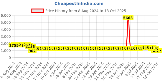 myntra.com SOJANYA Geometric Embroidered Sequinned Pure Cotton Kurta sojanya Price History Graph from 8 Aug 2024 to 17 Oct 2025