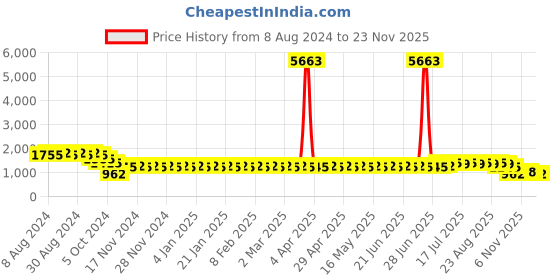 myntra.com SOJANYA Geometric Embroidered Sequinned Pure Cotton Kurta sojanya Price History Graph from 8 Aug 2024 to 21 Nov 2025