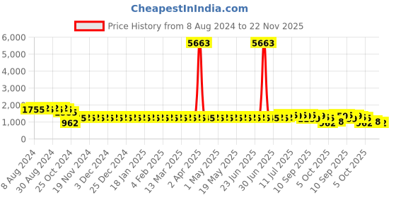 myntra.com SOJANYA Geometric Embroidered Sequinned Pure Cotton Kurta sojanya Price History Graph from 8 Aug 2024 to 21 Nov 2025