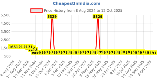 myntra.com SOJANYA Geometric Embroidered Sequinned Pure Cotton Kurta sojanya Price History Graph from 8 Aug 2024 to 11 Oct 2025