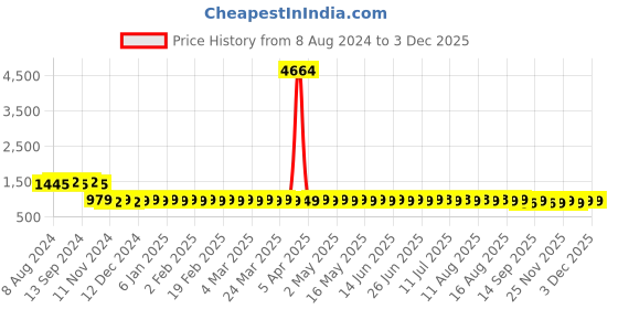 myntra.com SOJANYA Geometric Embroidered Sequinned Pure Cotton Kurta sojanya Price History Graph from 8 Aug 2024 to 2 Dec 2025
