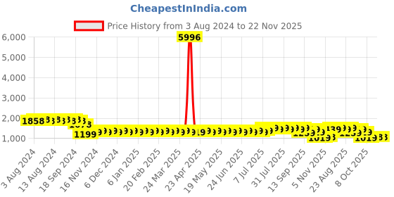 myntra.com SOJANYA Geometric Embroidered Sequinned Pure Cotton Kurta with Churidar sojanya Price History Graph from 3 Aug 2024 to 22 Nov 2025