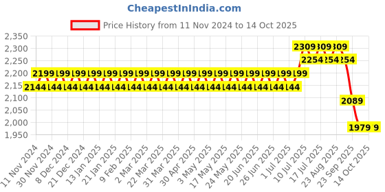 myntra.com SOJANYA Geometric Embroidered Sequinned Pure Cotton Kurta with Churidar sojanya Price History Graph from 11 Nov 2024 to 13 Oct 2025