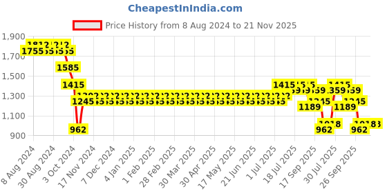 myntra.com SOJANYA Geometric Embroidered Sequinned Pure Cotton Straight Kurta sojanya Price History Graph from 8 Aug 2024 to 20 Nov 2025
