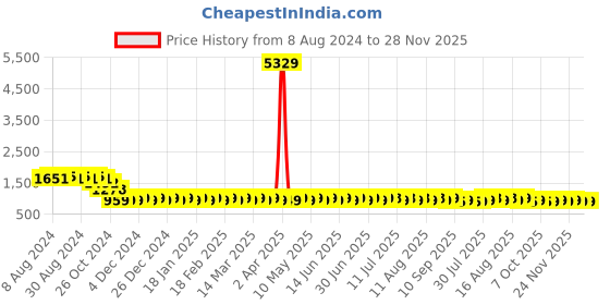 myntra.com SOJANYA Geometric Embroidered Sequinned Pure Cotton Straight Kurta sojanya Price History Graph from 8 Aug 2024 to 28 Nov 2025
