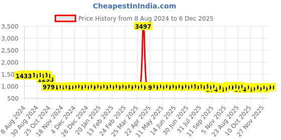 myntra.com SOJANYA Geometric Embroidered Sequinned Pure Cotton Straight Kurta sojanya Price History Graph from 8 Aug 2024 to 5 Dec 2025