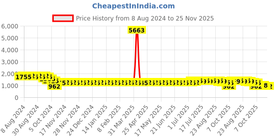 myntra.com SOJANYA Geometric Embroidered Sequinned Pure Cotton Straight Kurta sojanya Price History Graph from 8 Aug 2024 to 24 Nov 2025