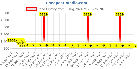myntra.com SOJANYA Geometric Embroidered Sequinned Pure Cotton Straight Kurta sojanya Price History Graph from 8 Aug 2024 to 23 Nov 2025