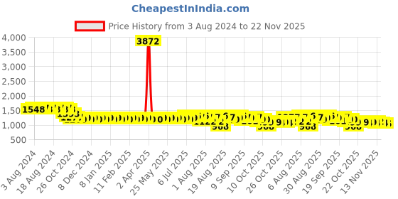 myntra.com SOJANYA Geometric Embroidered Sequinned Pure Cotton Straight Kurta With Churidar sojanya Price History Graph from 3 Aug 2024 to 22 Nov 2025