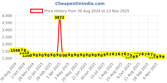 myntra.com SOJANYA Geometric Embroidered Sequinned Pure Cotton Straight Kurta With Churidar sojanya Price History Graph from 30 Aug 2024 to 23 Nov 2025