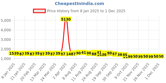 myntra.com SOJANYA Geometric Embroidered Sequinned Pure Cotton Straight Kurta With Churidar sojanya Price History Graph from 8 Jan 2025 to 30 Nov 2025