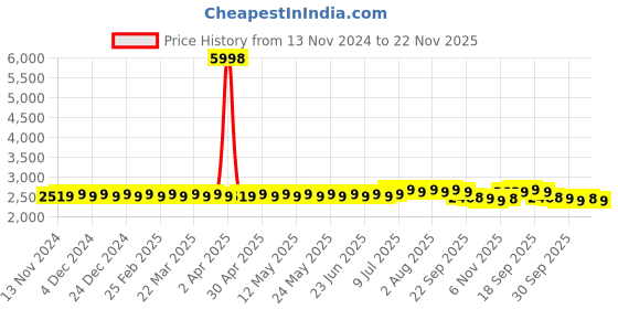 myntra.com SOJANYA Geometric Embroidered Silk Cotton Kurta & Churidar With Nehru Jacket sojanya Price History Graph from 13 Nov 2024 to 22 Nov 2025
