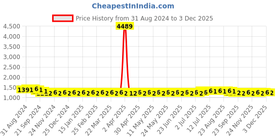 myntra.com SOJANYA Geometric Embroidered Straight Kurta With Churidar sojanya Price History Graph from 31 Aug 2024 to 3 Dec 2025