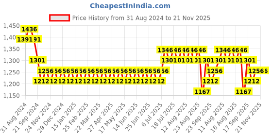 myntra.com SOJANYA Geometric Embroidered Thread Work  Cotton Kurta With Churidar sojanya Price History Graph from 31 Aug 2024 to 20 Nov 2025
