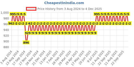 myntra.com SOJANYA Geometric Embroidered Thread Work Cotton Silk Kurta sojanya Price History Graph from 3 Aug 2024 to 4 Dec 2025