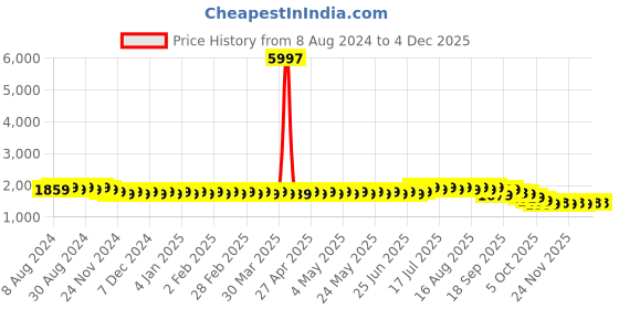 myntra.com SOJANYA Geometric Embroidered Thread Work Cotton Straight Kurta sojanya Price History Graph from 8 Aug 2024 to 2 Dec 2025