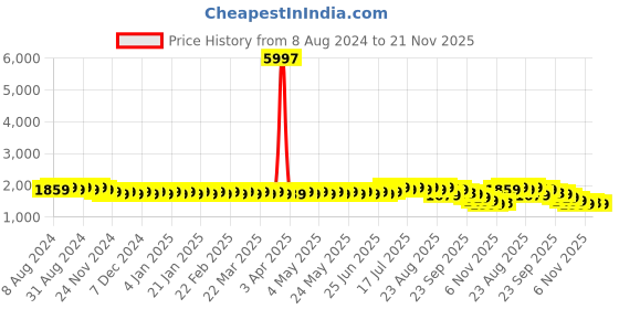 myntra.com SOJANYA Geometric Embroidered Thread Work Cotton Straight Kurta sojanya Price History Graph from 8 Aug 2024 to 21 Nov 2025