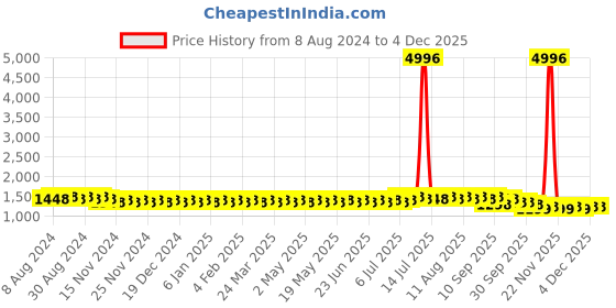 myntra.com SOJANYA Geometric Embroidered Thread Work Mandarin Collar Pure Cotton Straight Kurta sojanya Price History Graph from 8 Aug 2024 to 2 Dec 2025