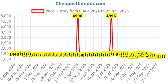 myntra.com SOJANYA Geometric Embroidered Thread Work Mandarin Collar Pure Cotton Straight Kurta sojanya Price History Graph from 8 Aug 2024 to 25 Nov 2025