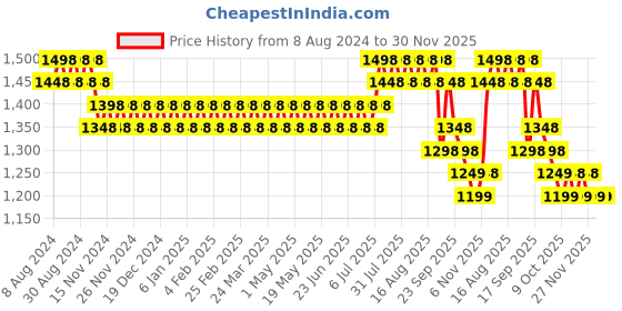 myntra.com SOJANYA Geometric Embroidered Thread Work Mandarin Collar Pure Cotton Straight Kurta sojanya Price History Graph from 8 Aug 2024 to 30 Nov 2025