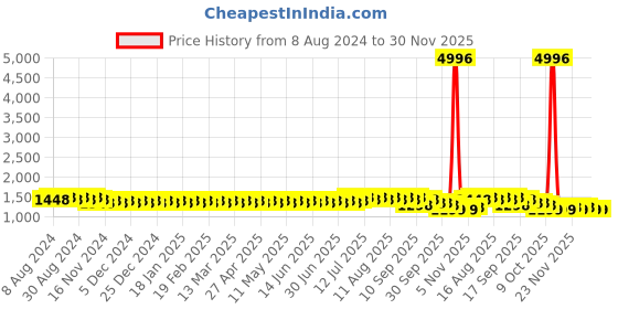 myntra.com SOJANYA Geometric Embroidered Thread Work Mandarin Collar Pure Cotton Straight Kurta sojanya Price History Graph from 8 Aug 2024 to 30 Nov 2025