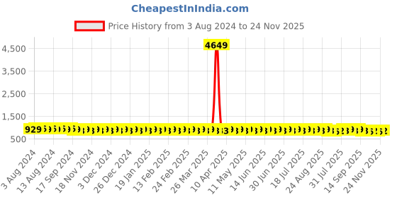 myntra.com SOJANYA Geometric Embroidered Thread Work Pure Cotton Kurta sojanya Price History Graph from 3 Aug 2024 to 24 Nov 2025