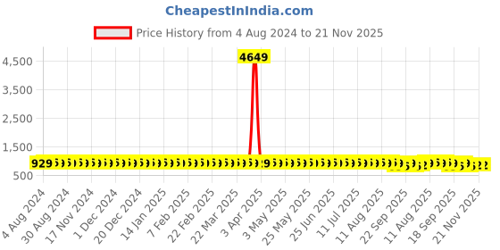 myntra.com SOJANYA Geometric Embroidered Thread Work Pure Cotton Kurta sojanya Price History Graph from 4 Aug 2024 to 20 Nov 2025