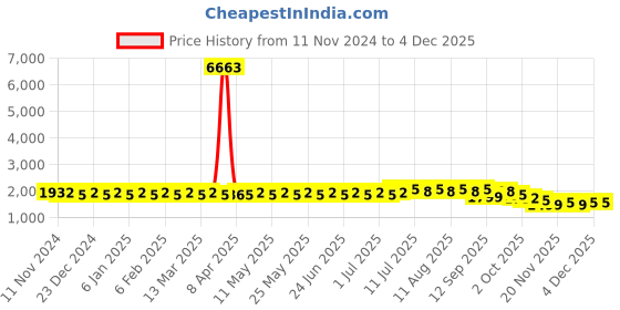 myntra.com SOJANYA Geometric Embroidered Thread Work Pure Cotton Kurta with Churidar sojanya Price History Graph from 11 Nov 2024 to 1 Dec 2025