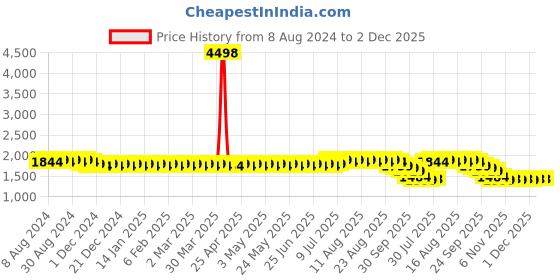 myntra.com SOJANYA Geometric Embroidered Thread Work Pure Cotton Straight Kurta sojanya Price History Graph from 8 Aug 2024 to 2 Dec 2025
