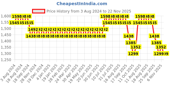 myntra.com SOJANYA Geometric Embroidered Thread Work Pure Cotton Straight Kurta With Churidar sojanya Price History Graph from 3 Aug 2024 to 22 Nov 2025