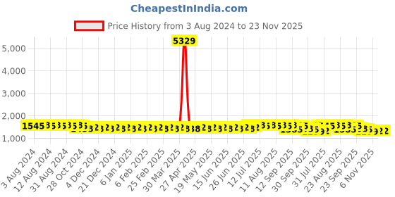 myntra.com SOJANYA Geometric Embroidered Thread Work Pure Cotton Straight Kurta With Churidar sojanya Price History Graph from 3 Aug 2024 to 22 Nov 2025
